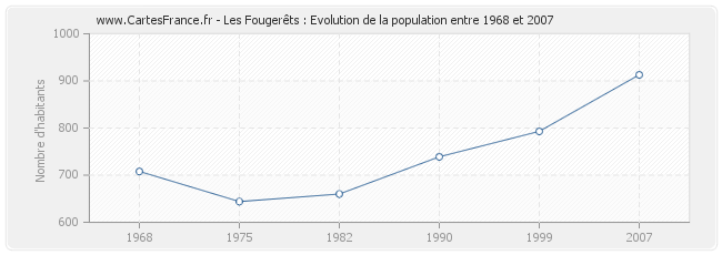 Population Les Fougerêts
